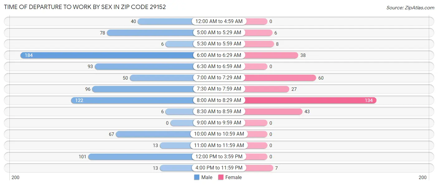 Time of Departure to Work by Sex in Zip Code 29152
