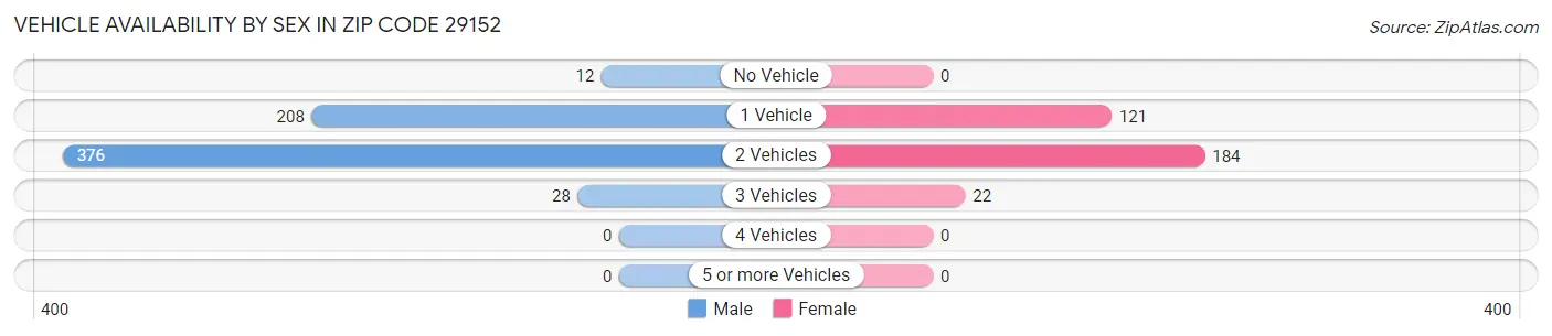 Vehicle Availability by Sex in Zip Code 29152