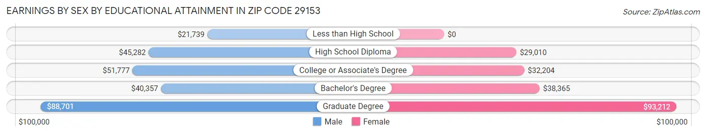 Earnings by Sex by Educational Attainment in Zip Code 29153