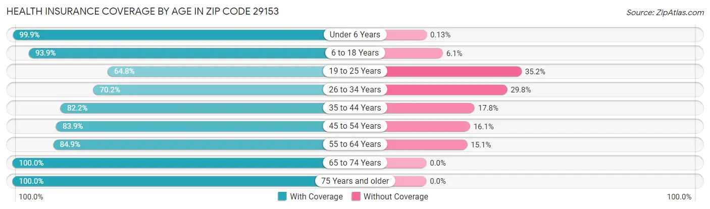 Health Insurance Coverage by Age in Zip Code 29153