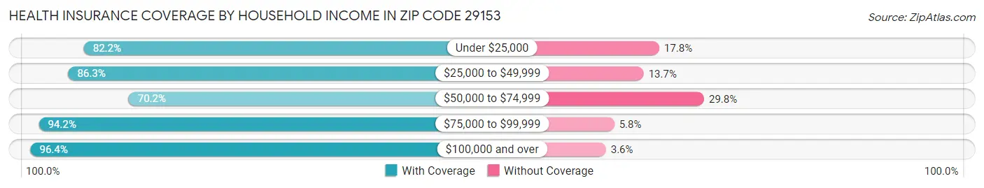 Health Insurance Coverage by Household Income in Zip Code 29153