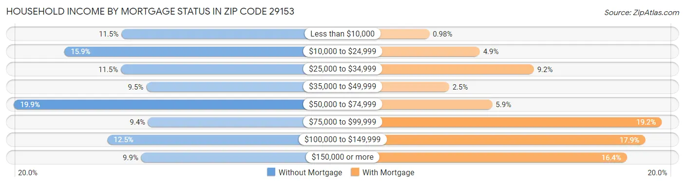 Household Income by Mortgage Status in Zip Code 29153