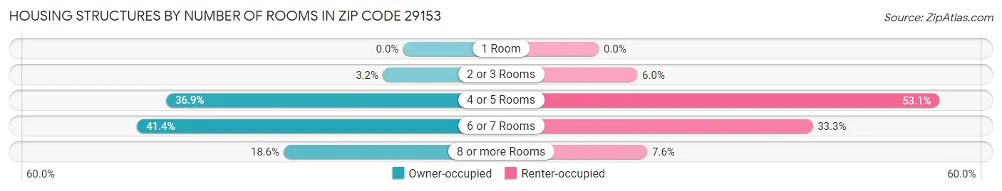 Housing Structures by Number of Rooms in Zip Code 29153
