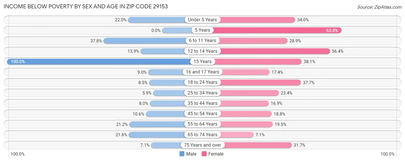 Income Below Poverty by Sex and Age in Zip Code 29153