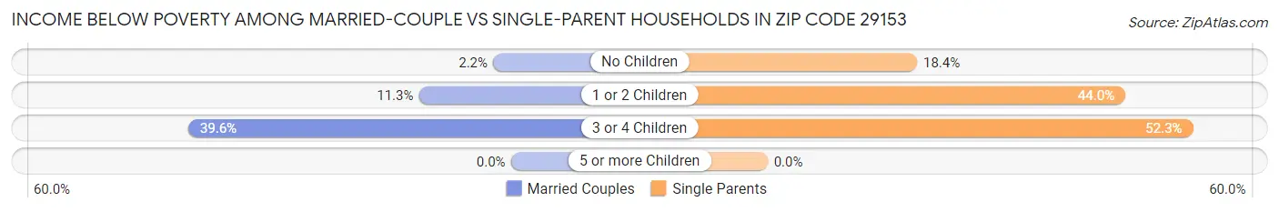 Income Below Poverty Among Married-Couple vs Single-Parent Households in Zip Code 29153