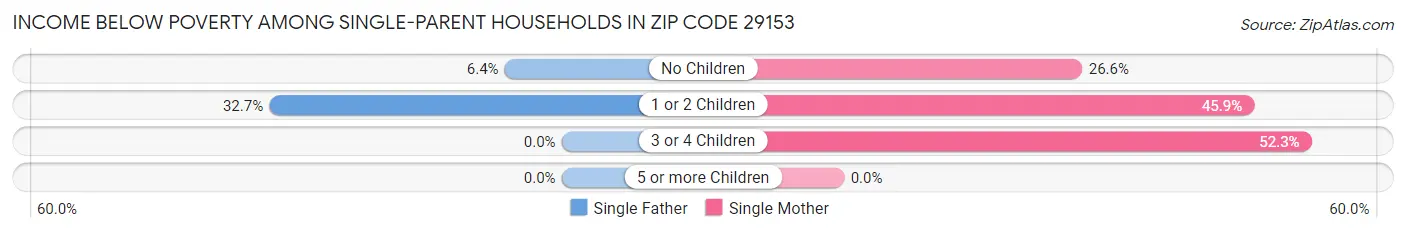 Income Below Poverty Among Single-Parent Households in Zip Code 29153