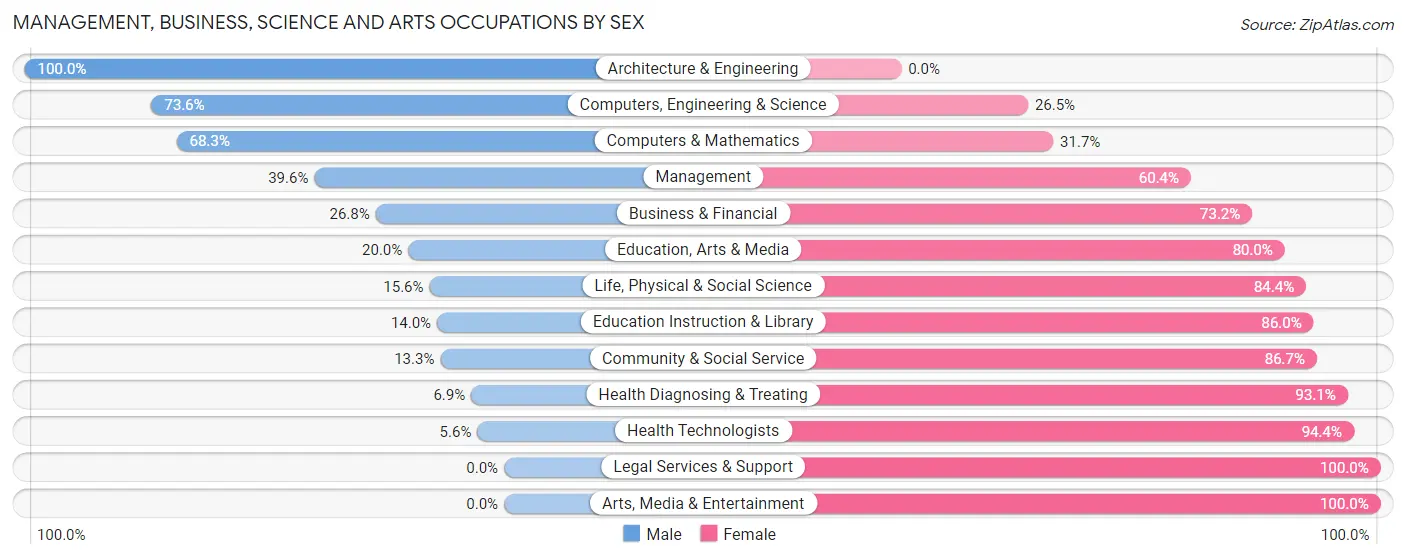 Management, Business, Science and Arts Occupations by Sex in Zip Code 29153