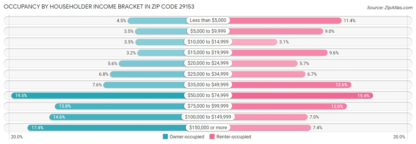 Occupancy by Householder Income Bracket in Zip Code 29153