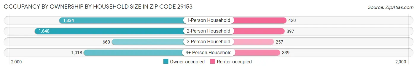 Occupancy by Ownership by Household Size in Zip Code 29153