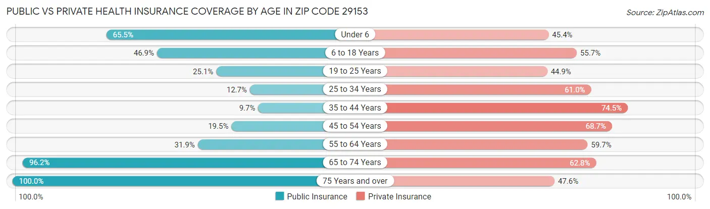 Public vs Private Health Insurance Coverage by Age in Zip Code 29153