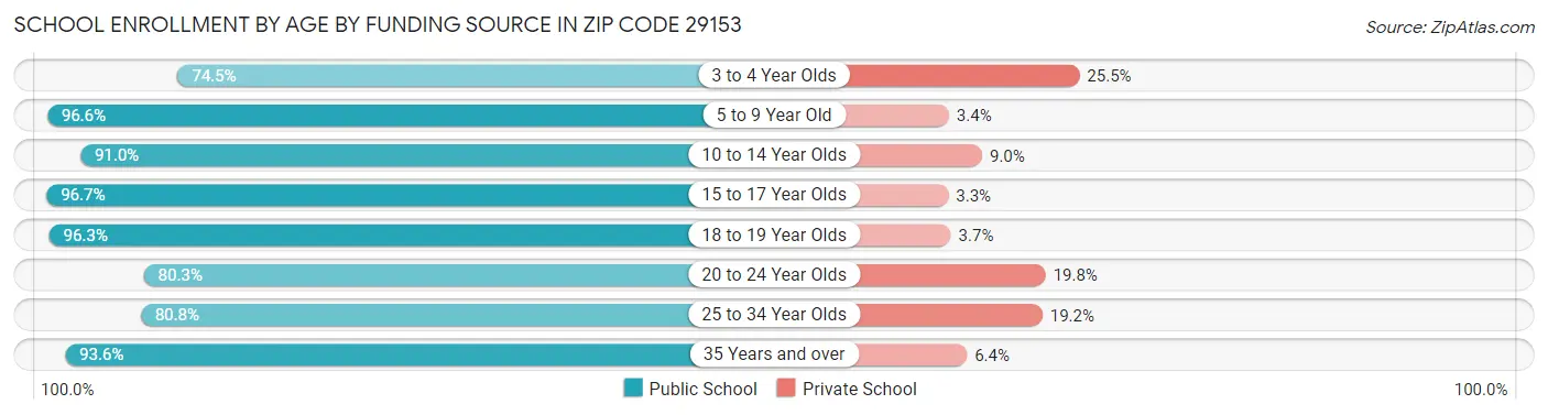School Enrollment by Age by Funding Source in Zip Code 29153