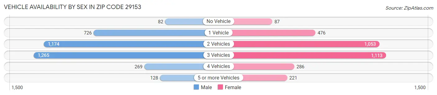 Vehicle Availability by Sex in Zip Code 29153
