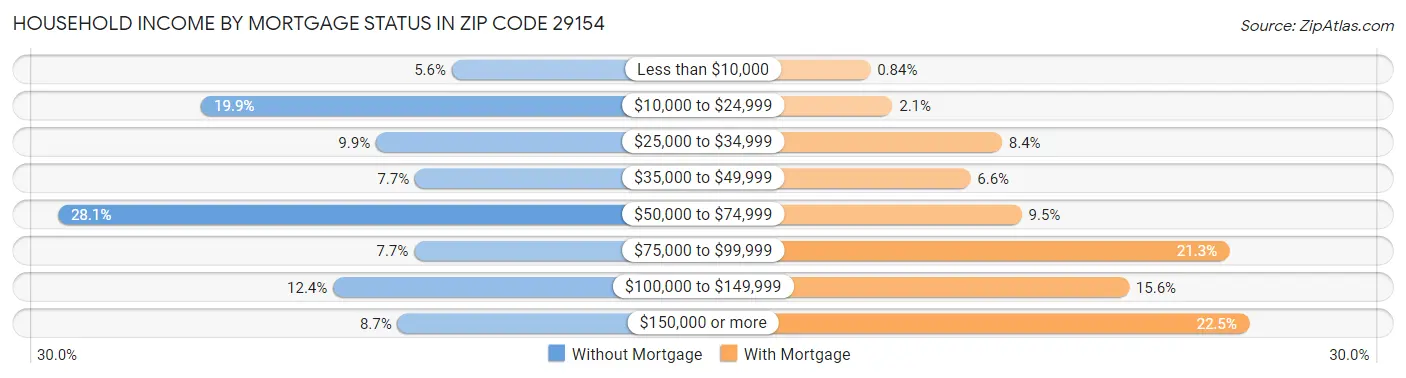Household Income by Mortgage Status in Zip Code 29154