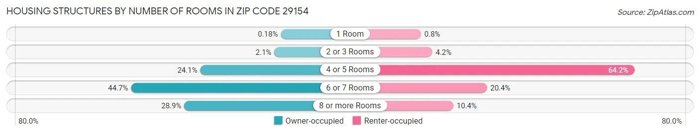 Housing Structures by Number of Rooms in Zip Code 29154
