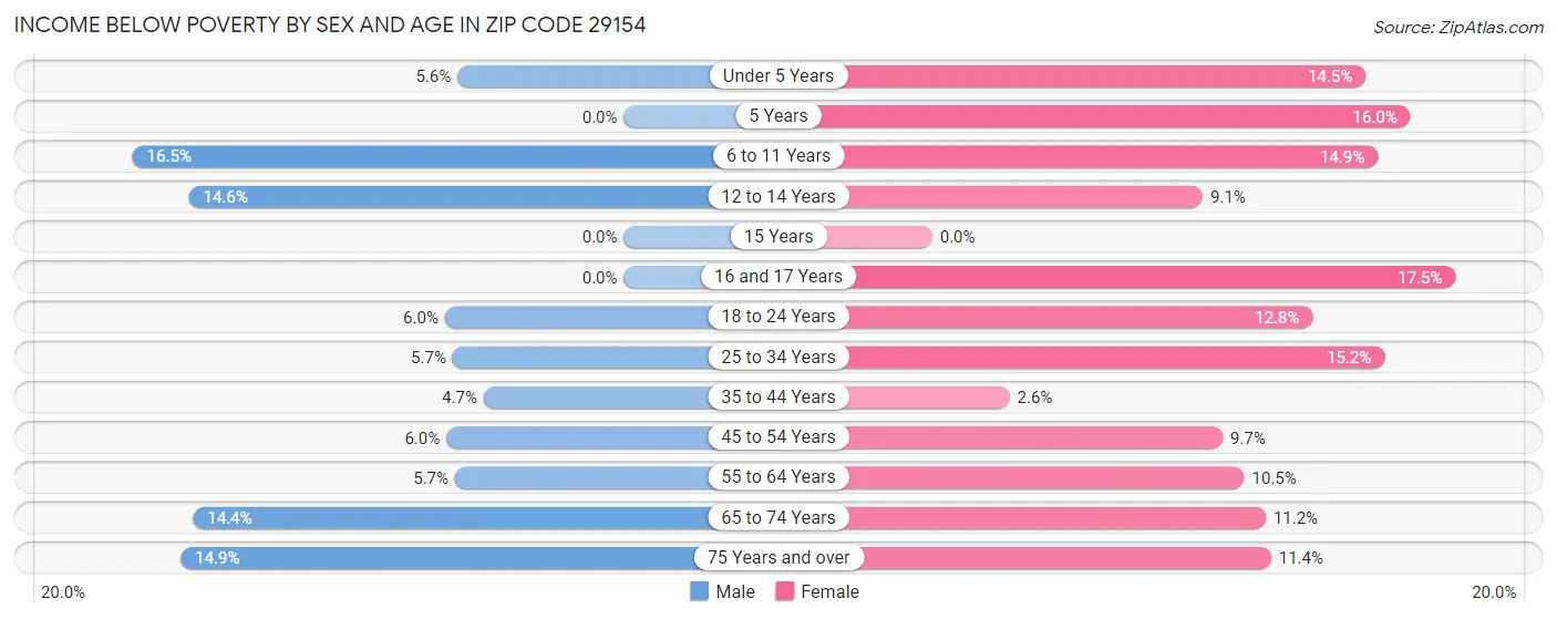 Income Below Poverty by Sex and Age in Zip Code 29154
