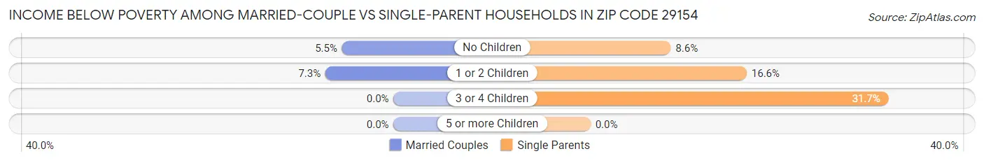Income Below Poverty Among Married-Couple vs Single-Parent Households in Zip Code 29154