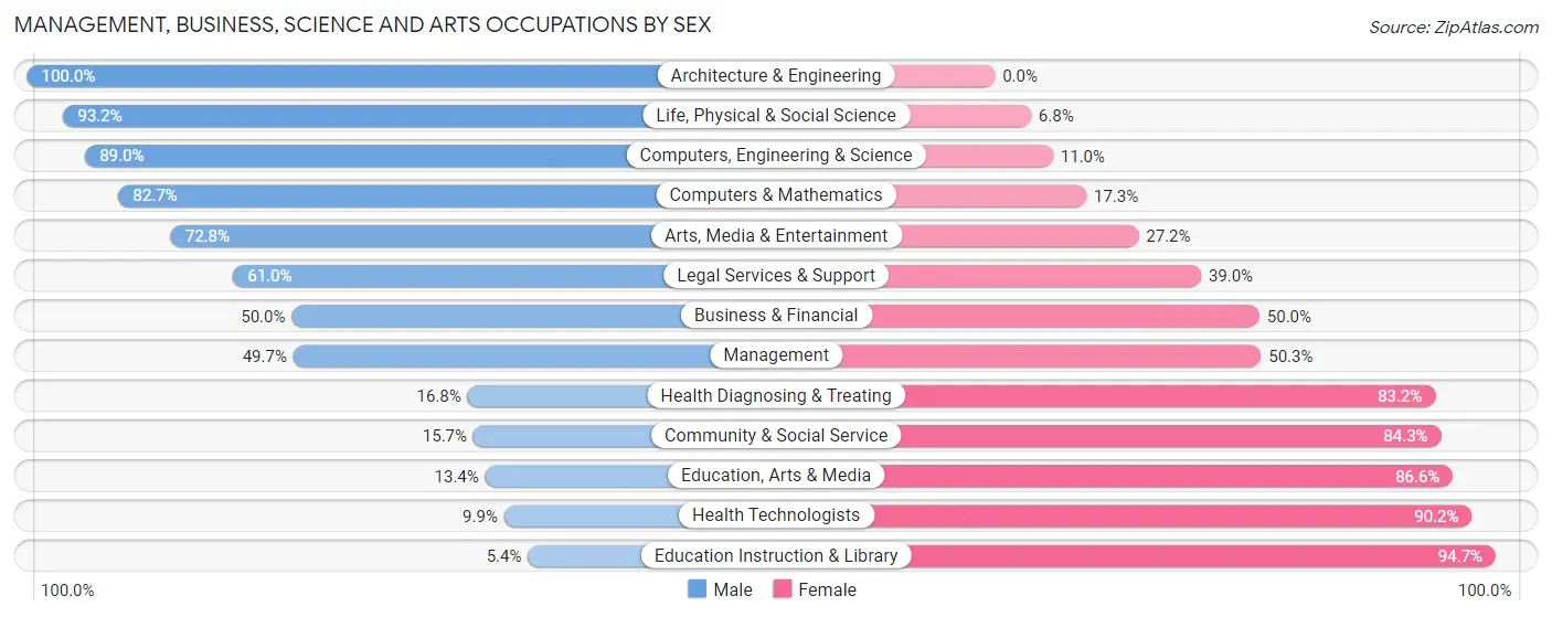 Management, Business, Science and Arts Occupations by Sex in Zip Code 29154