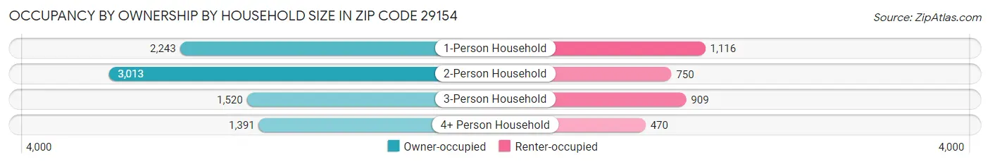 Occupancy by Ownership by Household Size in Zip Code 29154