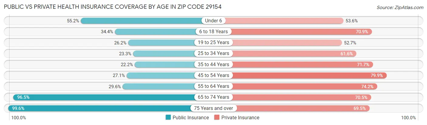 Public vs Private Health Insurance Coverage by Age in Zip Code 29154