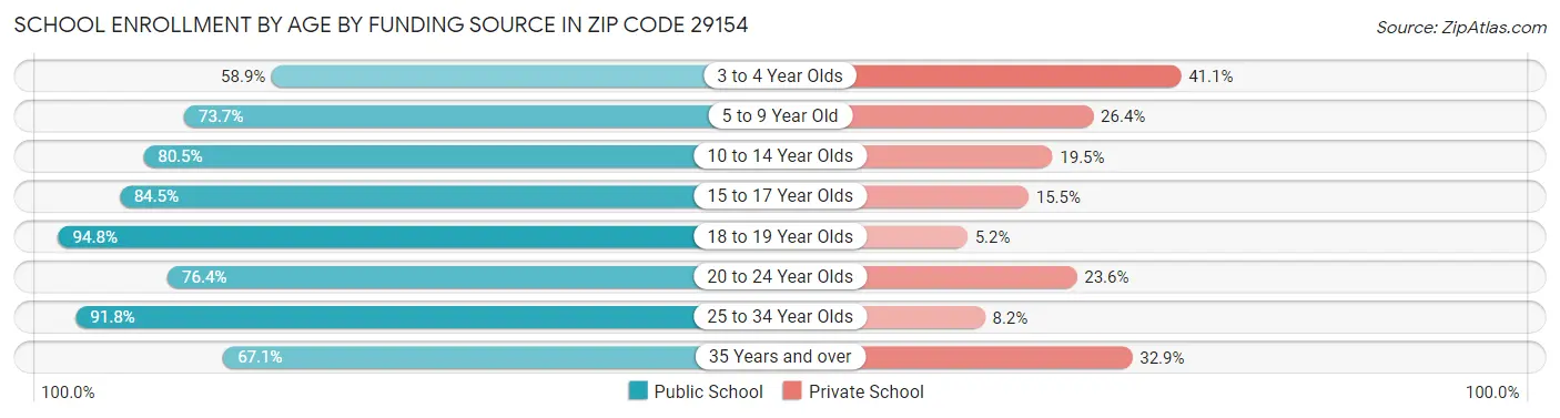 School Enrollment by Age by Funding Source in Zip Code 29154