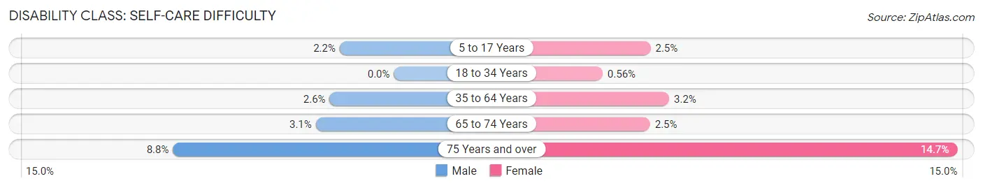 Disability in Zip Code 29154: <span>Self-Care Difficulty</span>