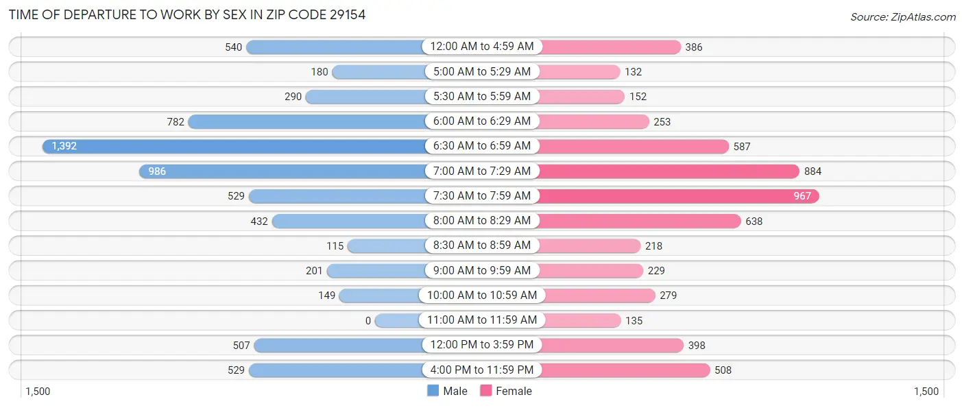 Time of Departure to Work by Sex in Zip Code 29154