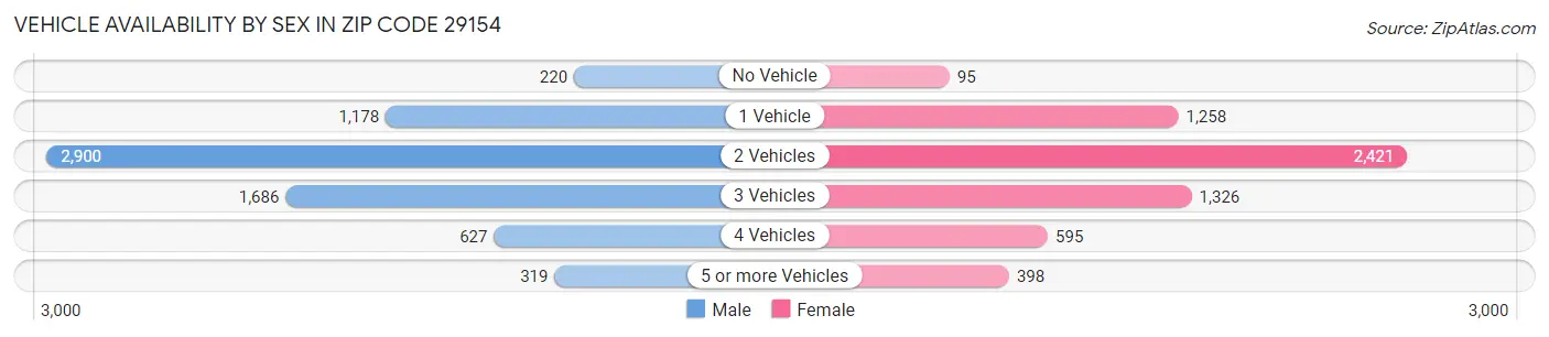 Vehicle Availability by Sex in Zip Code 29154