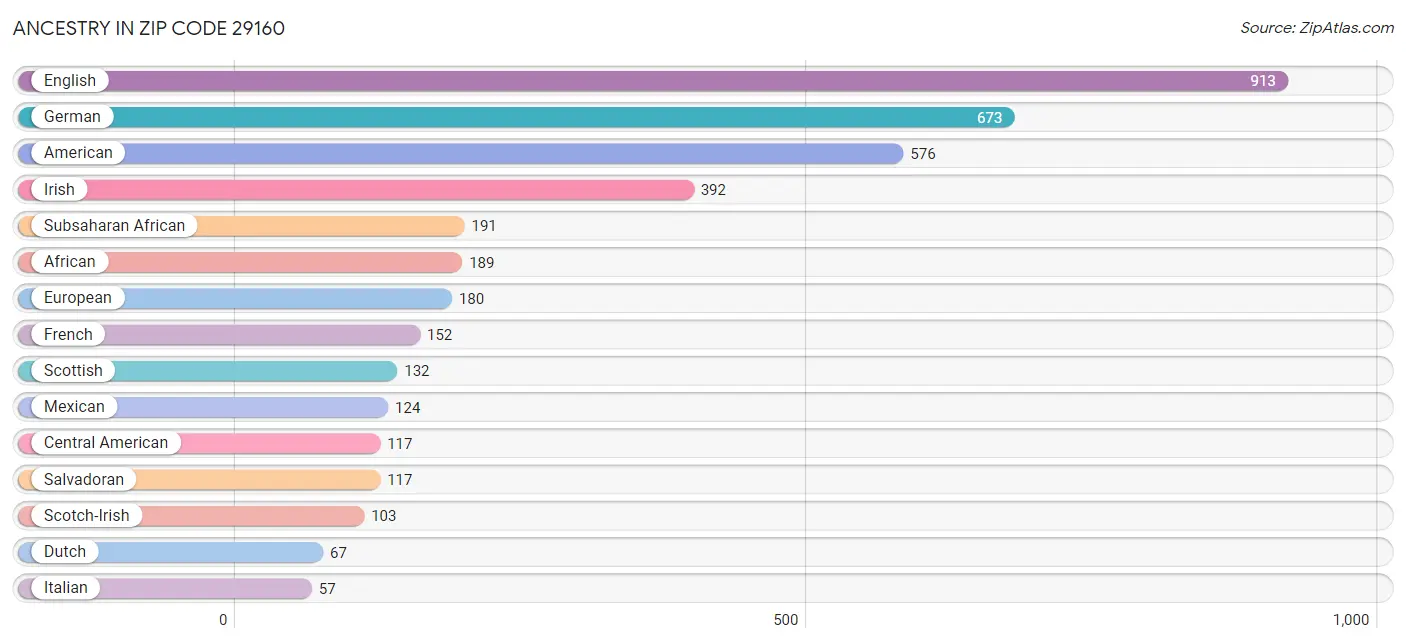 Ancestry in Zip Code 29160