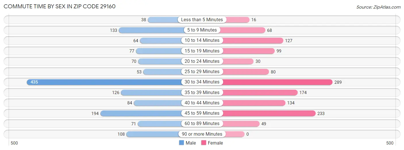 Commute Time by Sex in Zip Code 29160