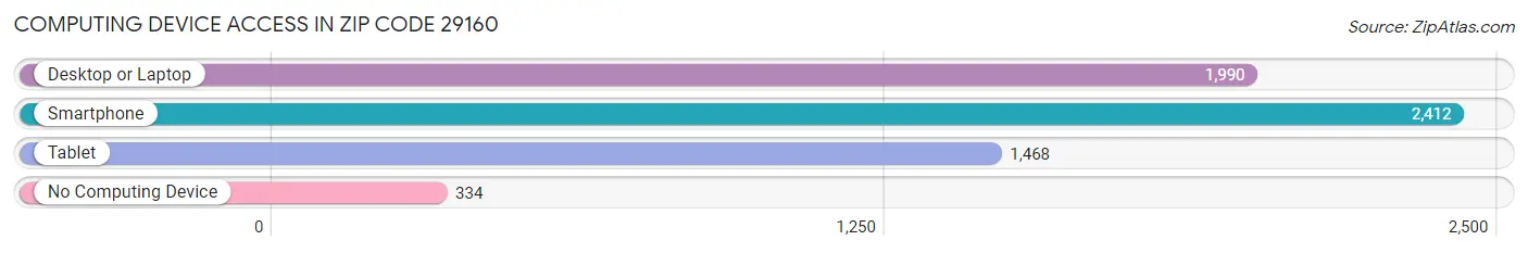 Computing Device Access in Zip Code 29160