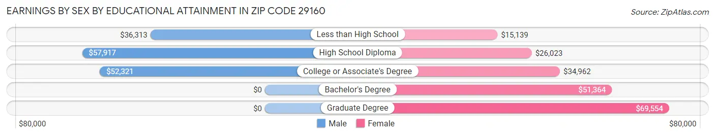 Earnings by Sex by Educational Attainment in Zip Code 29160
