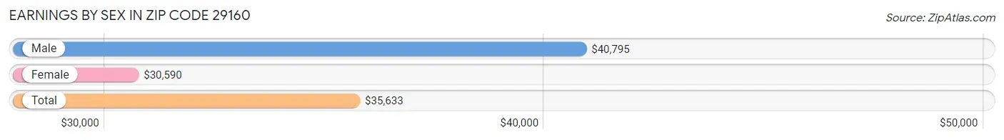 Earnings by Sex in Zip Code 29160