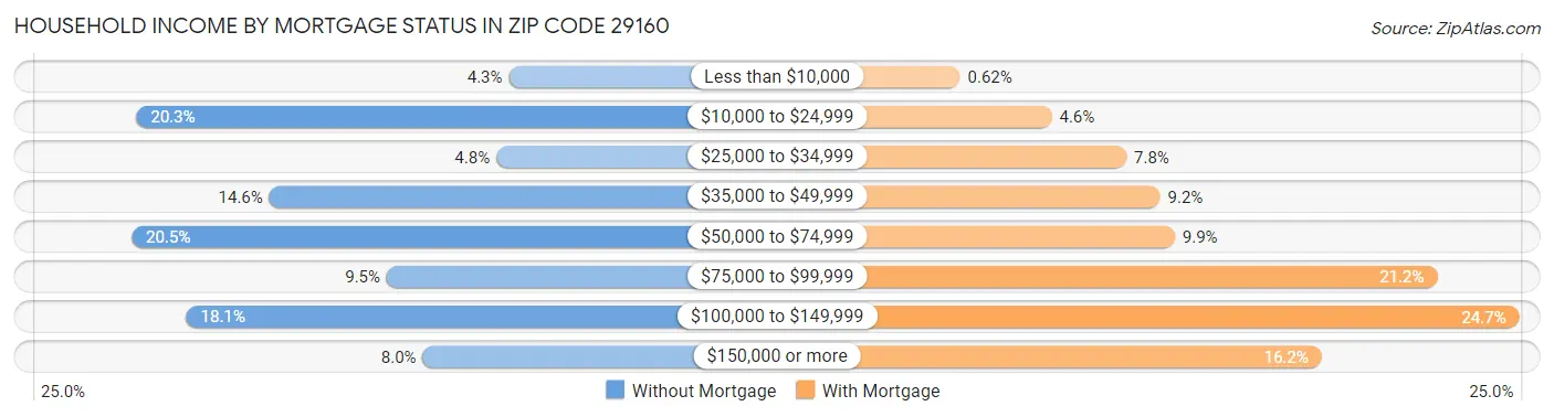 Household Income by Mortgage Status in Zip Code 29160