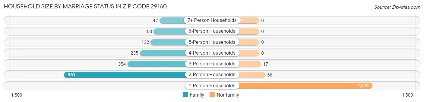 Household Size by Marriage Status in Zip Code 29160