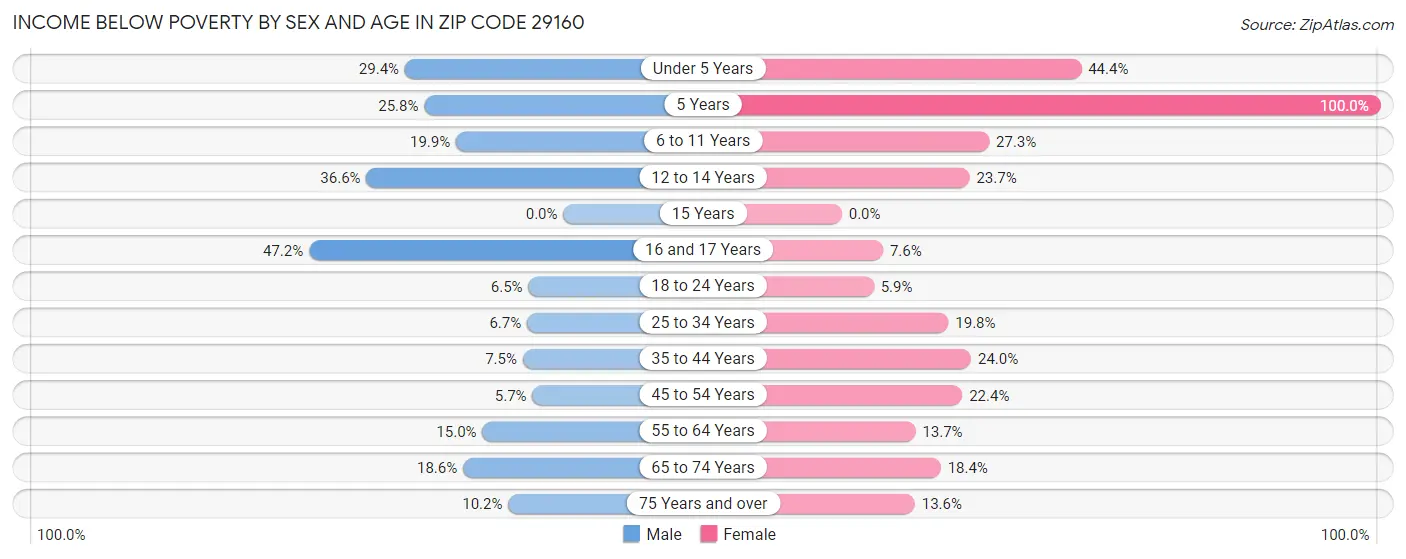 Income Below Poverty by Sex and Age in Zip Code 29160
