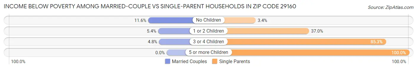 Income Below Poverty Among Married-Couple vs Single-Parent Households in Zip Code 29160