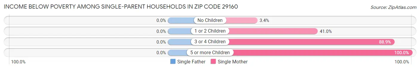 Income Below Poverty Among Single-Parent Households in Zip Code 29160