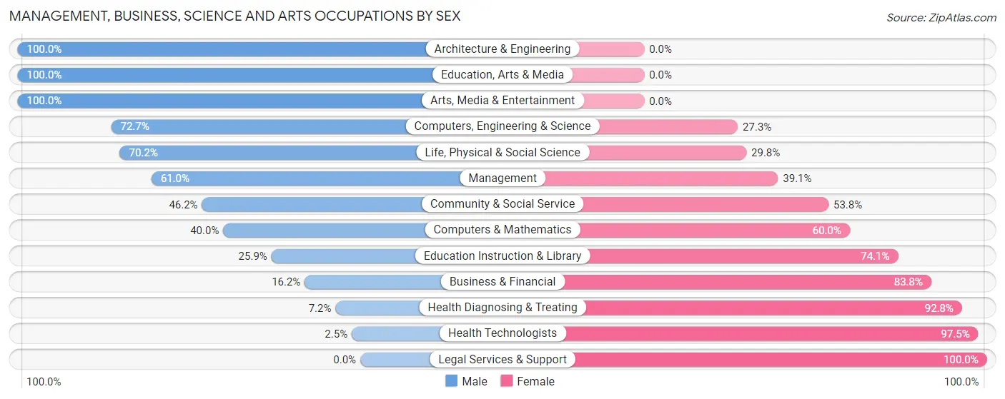 Management, Business, Science and Arts Occupations by Sex in Zip Code 29160