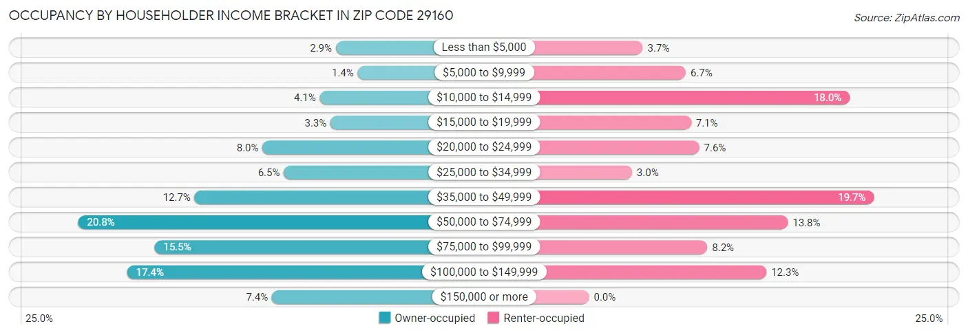 Occupancy by Householder Income Bracket in Zip Code 29160