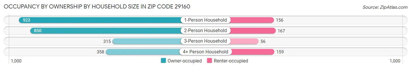 Occupancy by Ownership by Household Size in Zip Code 29160