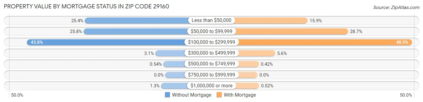 Property Value by Mortgage Status in Zip Code 29160