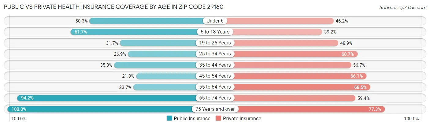 Public vs Private Health Insurance Coverage by Age in Zip Code 29160