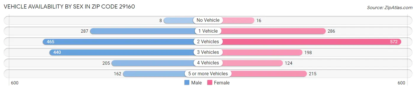 Vehicle Availability by Sex in Zip Code 29160