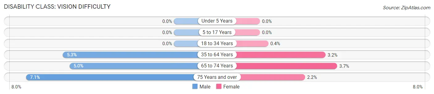 Disability in Zip Code 29160: <span>Vision Difficulty</span>