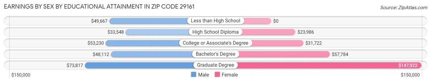 Earnings by Sex by Educational Attainment in Zip Code 29161