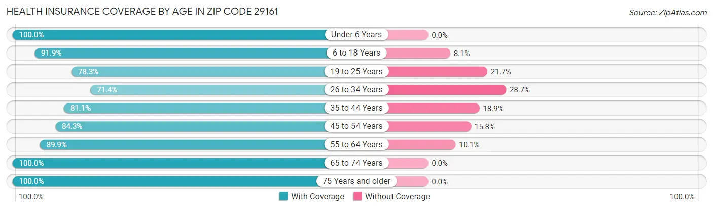 Health Insurance Coverage by Age in Zip Code 29161