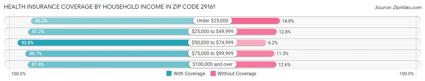 Health Insurance Coverage by Household Income in Zip Code 29161