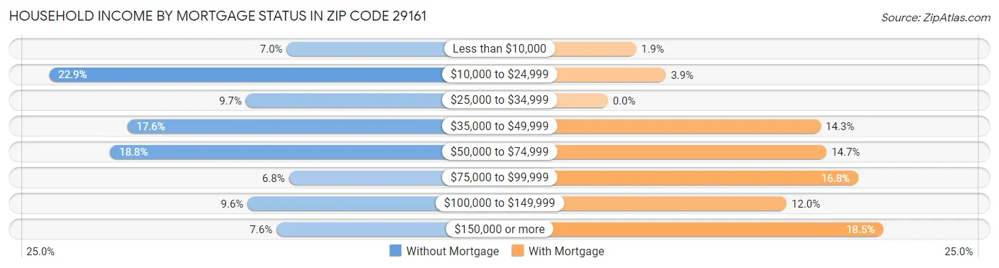 Household Income by Mortgage Status in Zip Code 29161