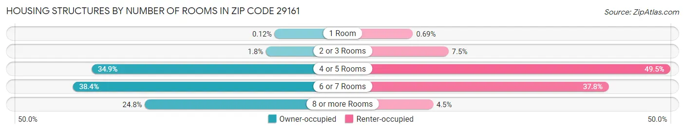 Housing Structures by Number of Rooms in Zip Code 29161