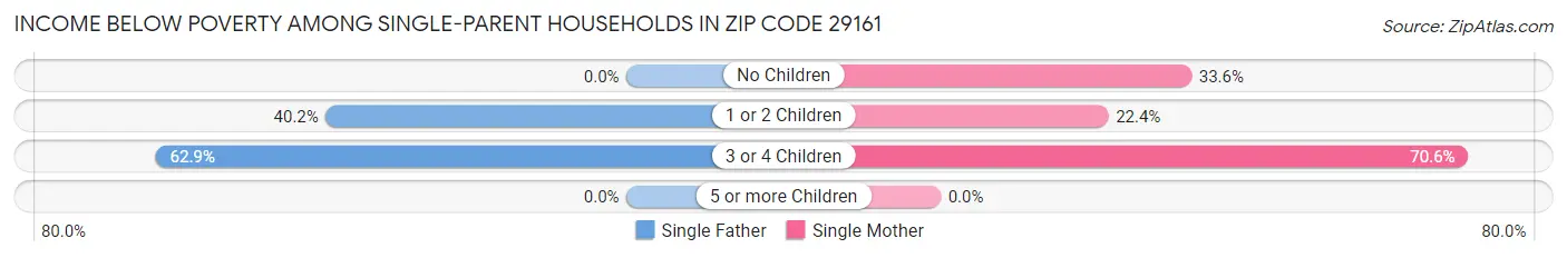 Income Below Poverty Among Single-Parent Households in Zip Code 29161